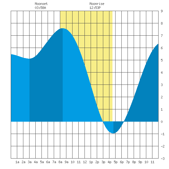 Salt Creek tide chart for Tuesday, December 30, 2025