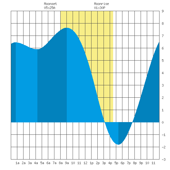Salt Creek tide chart for Wednesday, December 31, 2025