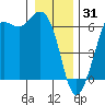 Salt Creek tide chart for Wednesday, December 31, 2025