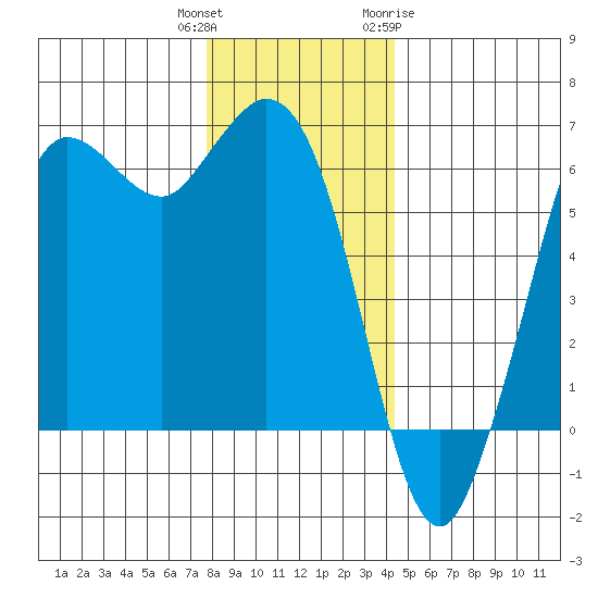 Salt Creek tide chart for Wednesday, December 3, 2025