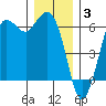 Salt Creek tide chart for Wednesday, December 3, 2025