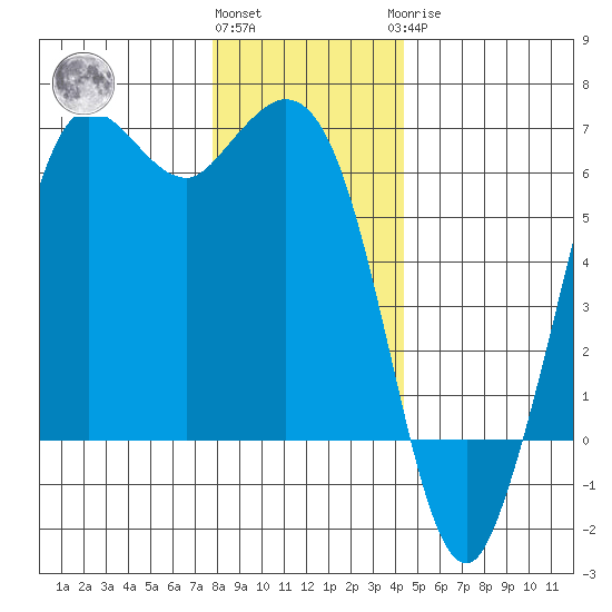 Salt Creek tide chart for Thursday, December 4, 2025