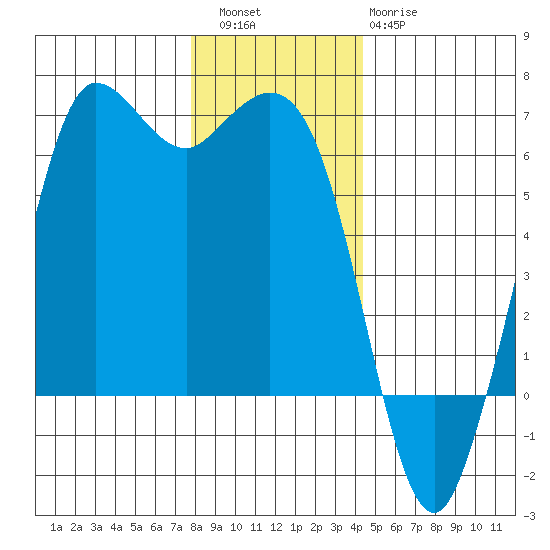 Salt Creek tide chart for Friday, December 5, 2025