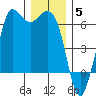 Salt Creek tide chart for Friday, December 5, 2025