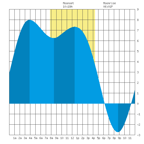 Salt Creek tide chart for Saturday, December 6, 2025