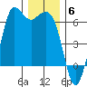 Salt Creek tide chart for Saturday, December 6, 2025