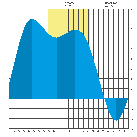 Salt Creek tide chart for Sunday, December 7, 2025