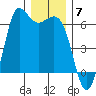 Salt Creek tide chart for Sunday, December 7, 2025