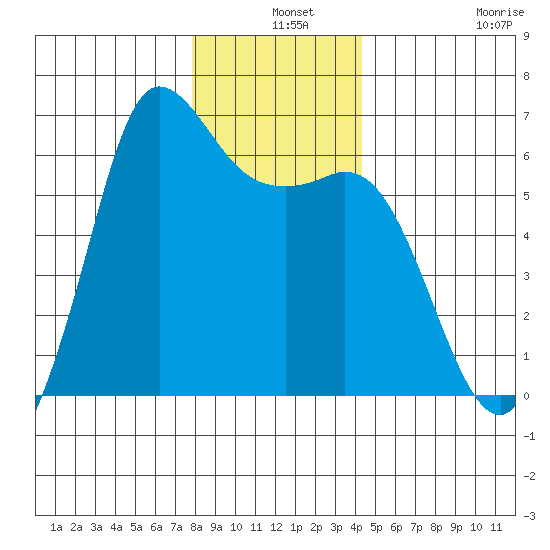 Salt Creek tide chart for Tuesday, December 9, 2025