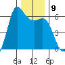 Salt Creek tide chart for Tuesday, December 9, 2025
