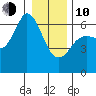 Salt Creek tide chart for Saturday, January 10, 2026