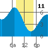 Salt Creek tide chart for Sunday, January 11, 2026