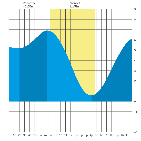 Salt Creek tide chart for Monday, January 12, 2026