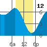 Salt Creek tide chart for Monday, January 12, 2026