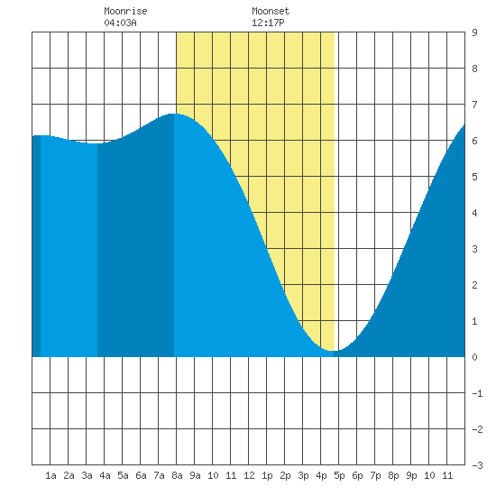 Salt Creek tide chart for Tuesday, January 13, 2026