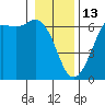 Salt Creek tide chart for Tuesday, January 13, 2026