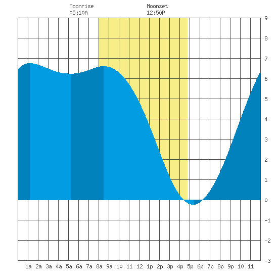 Salt Creek tide chart for Wednesday, January 14, 2026