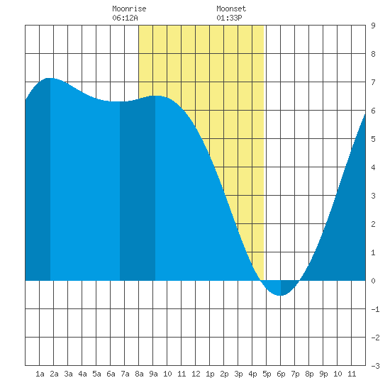 Salt Creek tide chart for Thursday, January 15, 2026