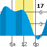 Salt Creek tide chart for Saturday, January 17, 2026
