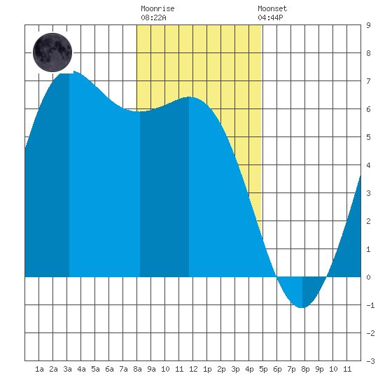 Salt Creek tide chart for Sunday, January 18, 2026