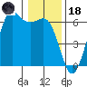 Salt Creek tide chart for Sunday, January 18, 2026