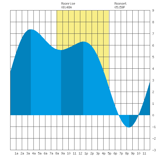 Salt Creek tide chart for Monday, January 19, 2026
