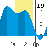 Salt Creek tide chart for Monday, January 19, 2026