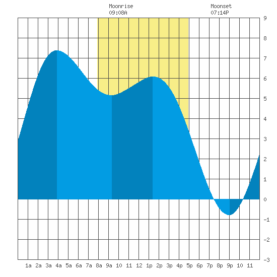 Salt Creek tide chart for Tuesday, January 20, 2026