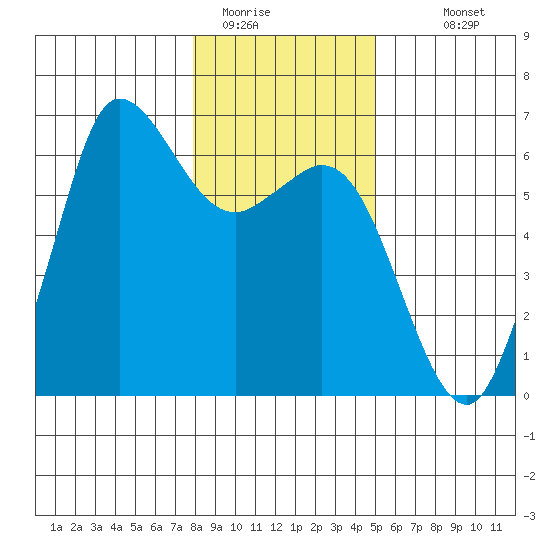 Salt Creek tide chart for Wednesday, January 21, 2026