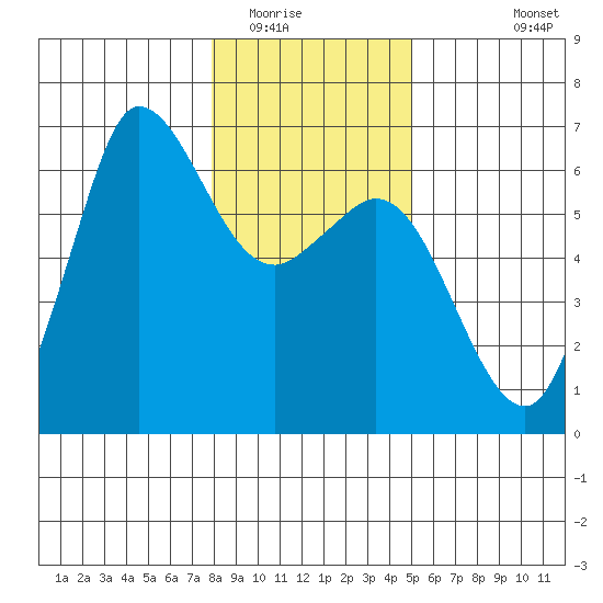 Salt Creek tide chart for Thursday, January 22, 2026