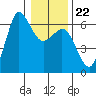 Salt Creek tide chart for Thursday, January 22, 2026