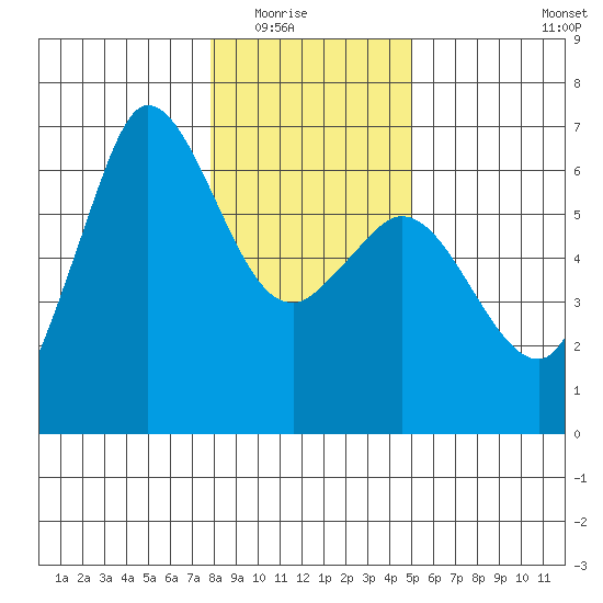 Salt Creek tide chart for Friday, January 23, 2026