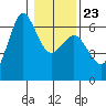 Salt Creek tide chart for Friday, January 23, 2026