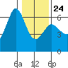 Salt Creek tide chart for Saturday, January 24, 2026