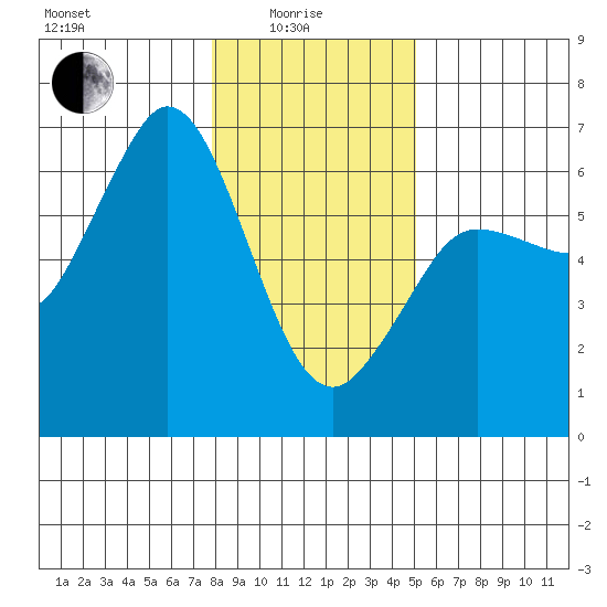 Salt Creek tide chart for Sunday, January 25, 2026