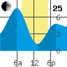 Salt Creek tide chart for Sunday, January 25, 2026
