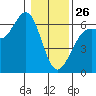 Salt Creek tide chart for Monday, January 26, 2026