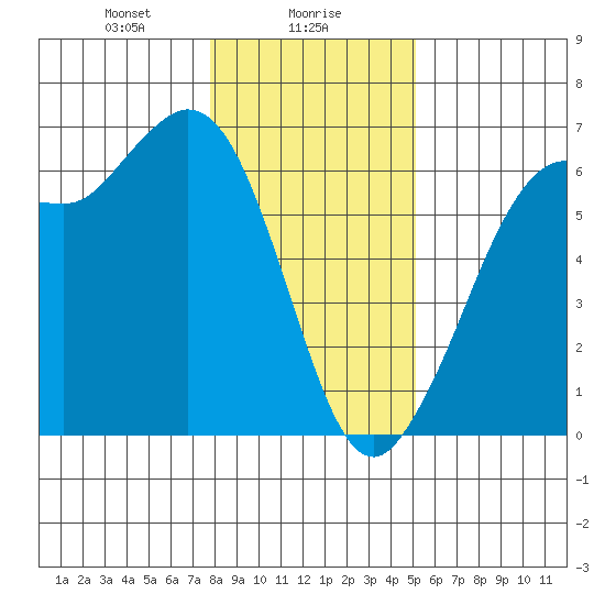 Salt Creek tide chart for Tuesday, January 27, 2026