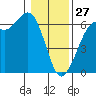 Salt Creek tide chart for Tuesday, January 27, 2026