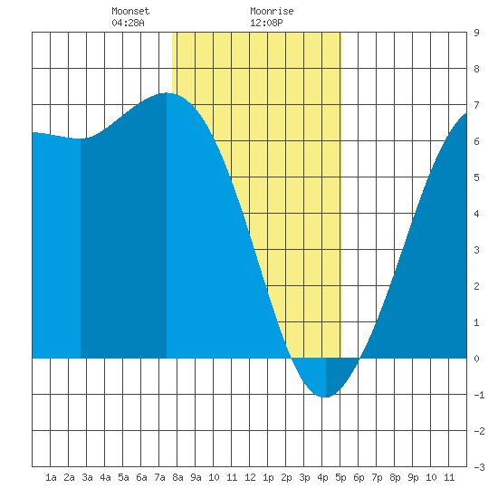 Salt Creek tide chart for Wednesday, January 28, 2026