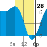 Salt Creek tide chart for Wednesday, January 28, 2026
