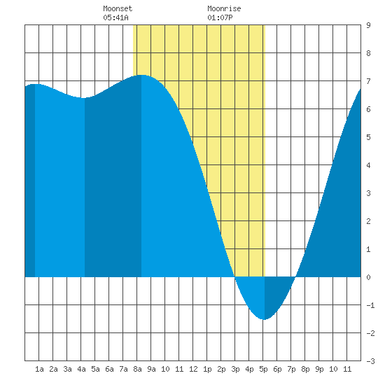 Salt Creek tide chart for Thursday, January 29, 2026