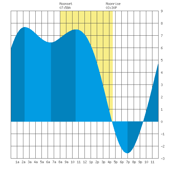 Salt Creek tide chart for Friday, January 2, 2026