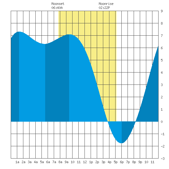 Salt Creek tide chart for Friday, January 30, 2026