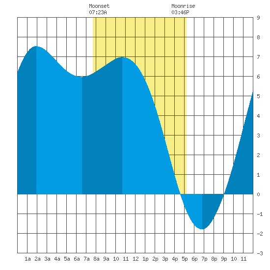 Salt Creek tide chart for Saturday, January 31, 2026