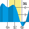 Salt Creek tide chart for Saturday, January 31, 2026