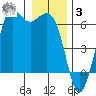 Salt Creek tide chart for Saturday, January 3, 2026
