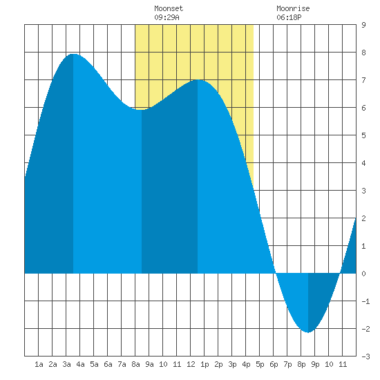 Salt Creek tide chart for Sunday, January 4, 2026