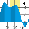 Salt Creek tide chart for Sunday, January 4, 2026