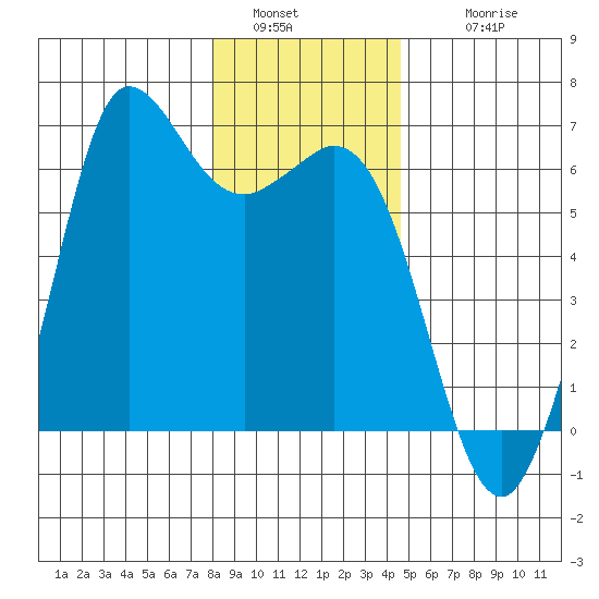Salt Creek tide chart for Monday, January 5, 2026